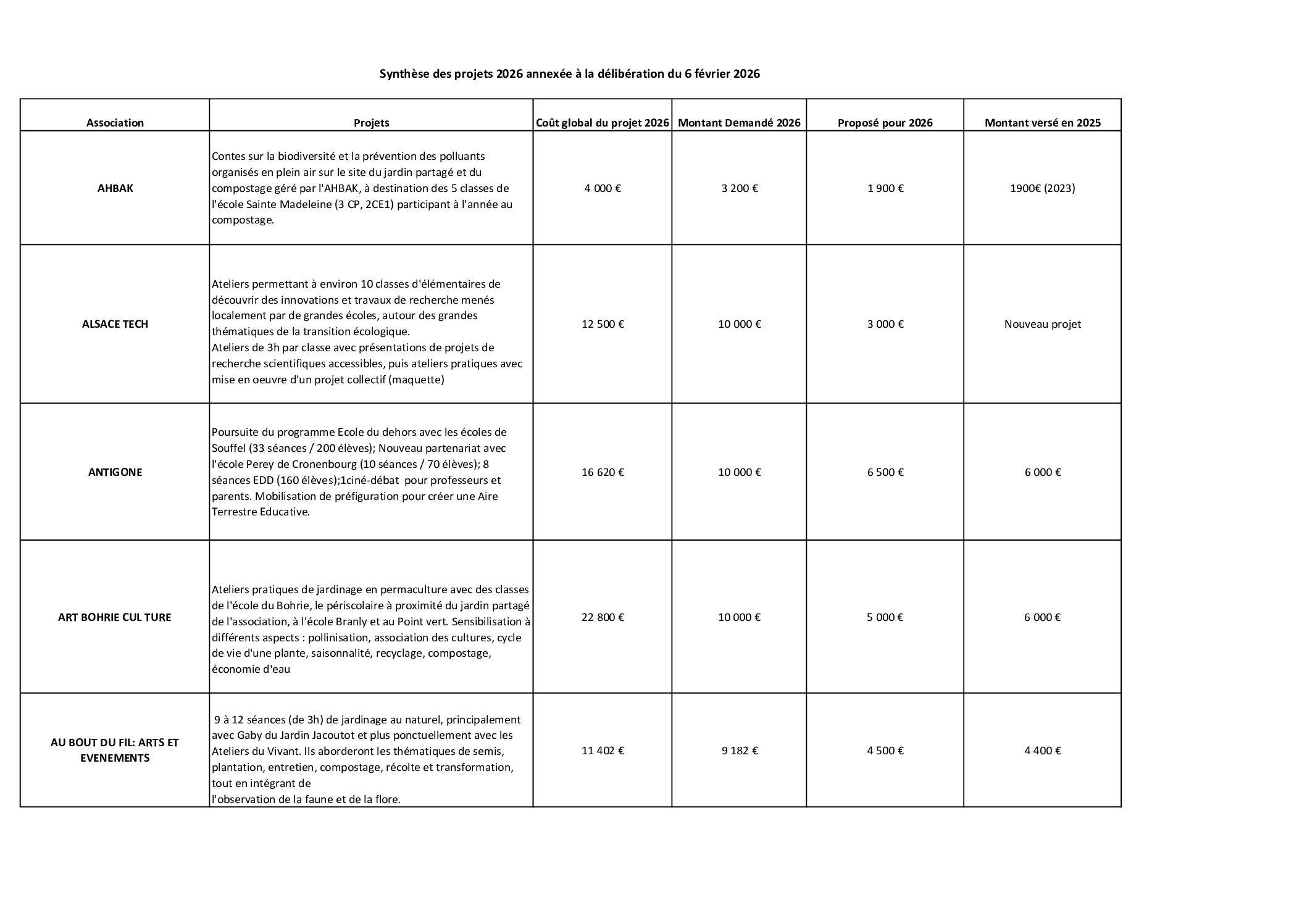 Tableau annexe délibération 06022026